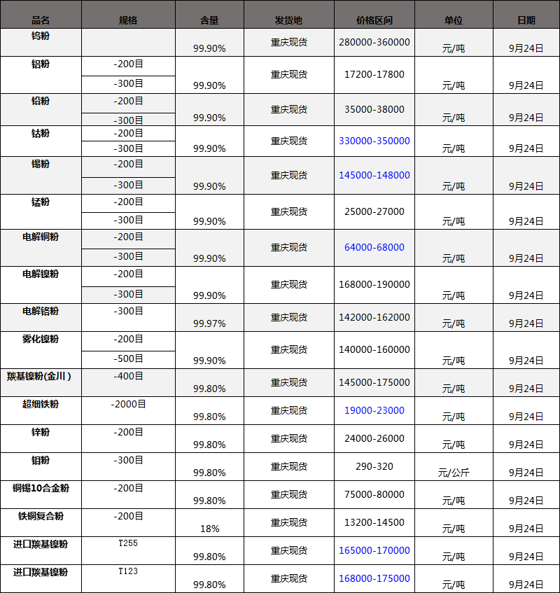 供金川氯化鎳、硫酸鎳、氧化銅粉、北京有研電解銅粉（250目、300目）、吉林吉恩氯化鎳、硫酸鎳、江鎢鈷粉、寧波雁門鈷粉等
